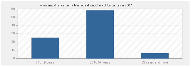 Men age distribution of Le Landin in 2007